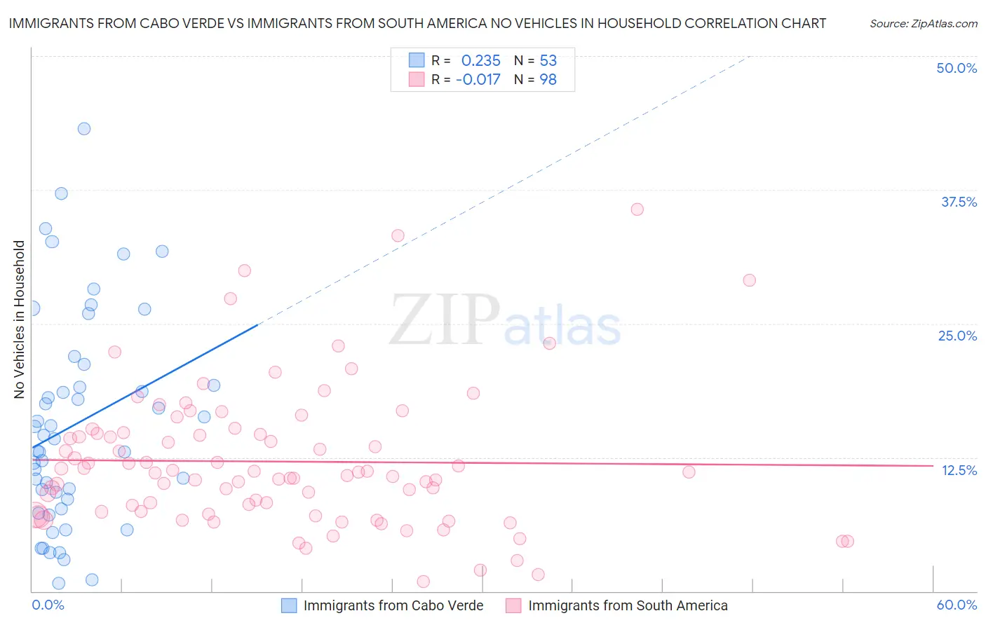 Immigrants from Cabo Verde vs Immigrants from South America No Vehicles in Household