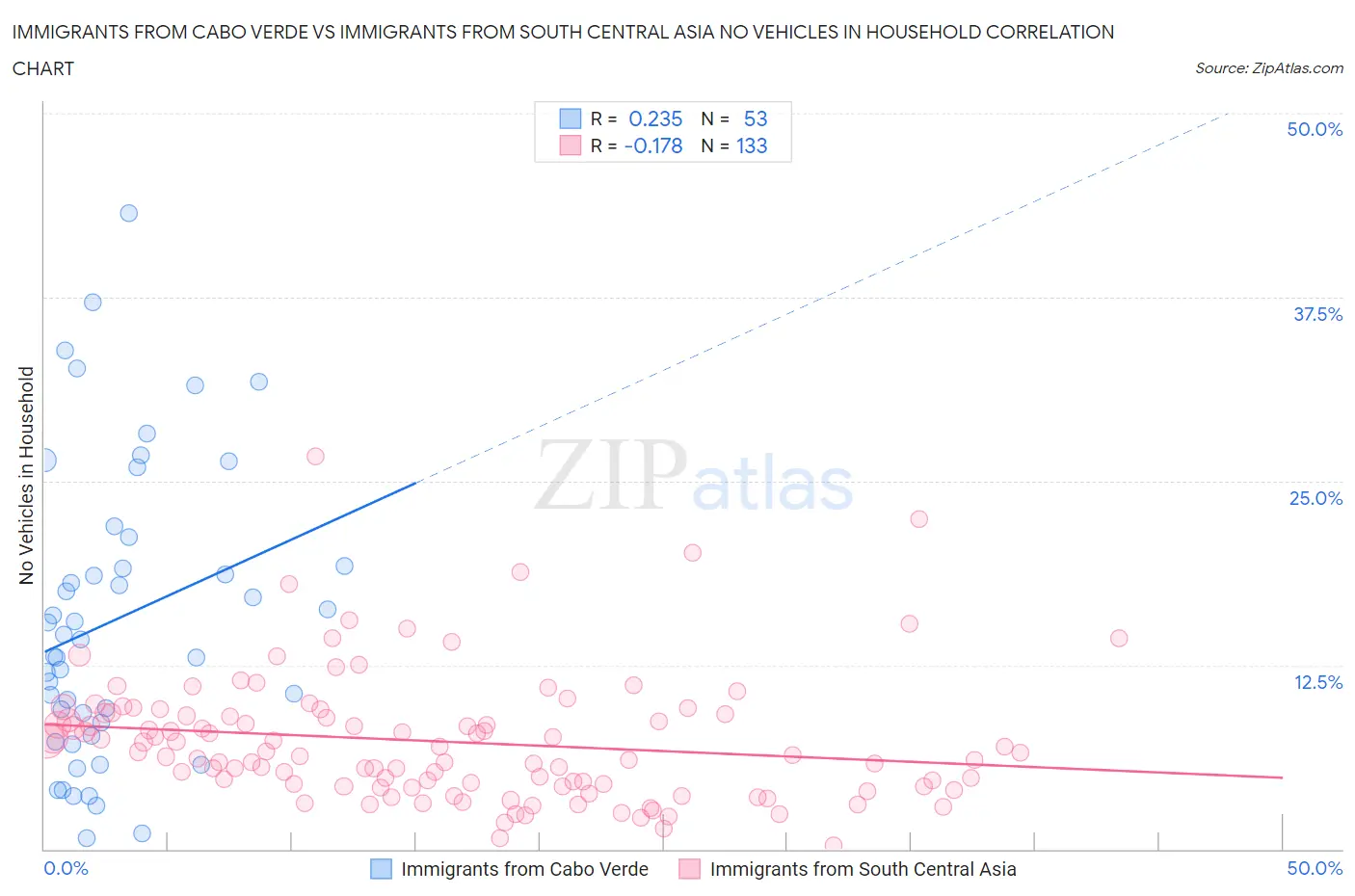 Immigrants from Cabo Verde vs Immigrants from South Central Asia No Vehicles in Household