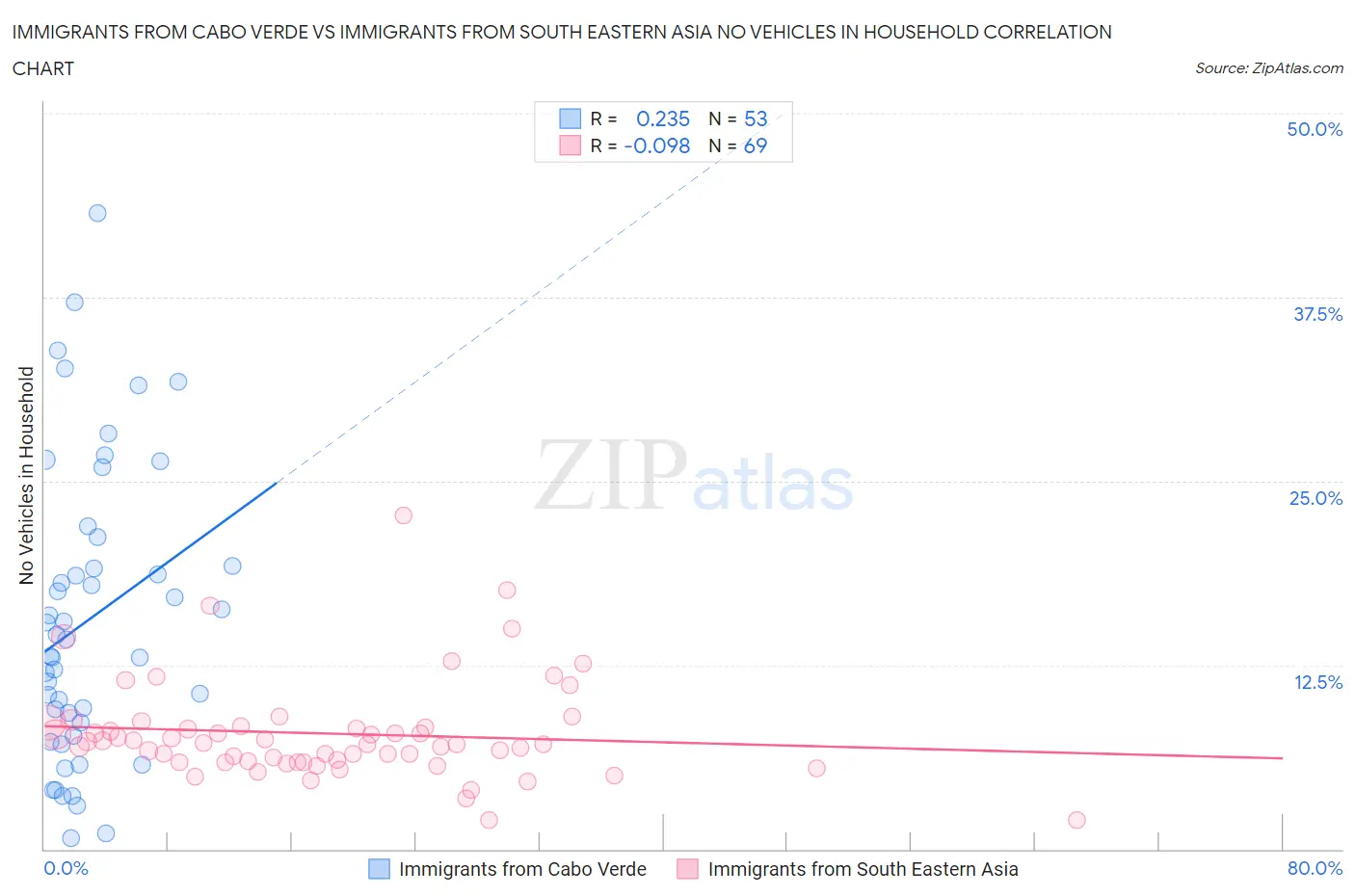 Immigrants from Cabo Verde vs Immigrants from South Eastern Asia No Vehicles in Household