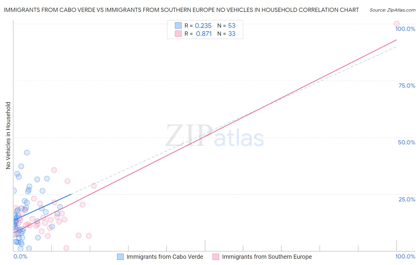 Immigrants from Cabo Verde vs Immigrants from Southern Europe No Vehicles in Household