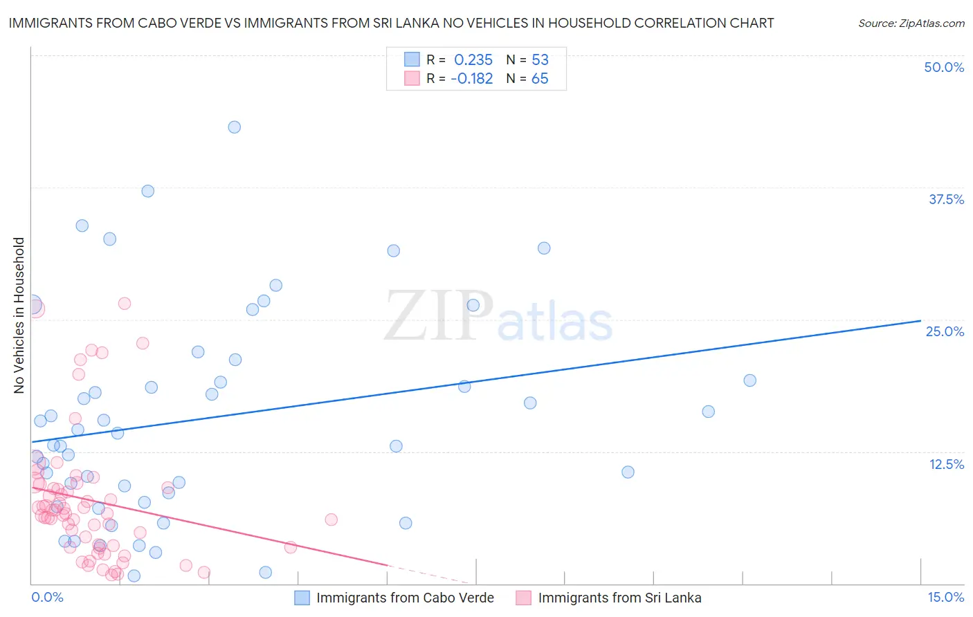 Immigrants from Cabo Verde vs Immigrants from Sri Lanka No Vehicles in Household