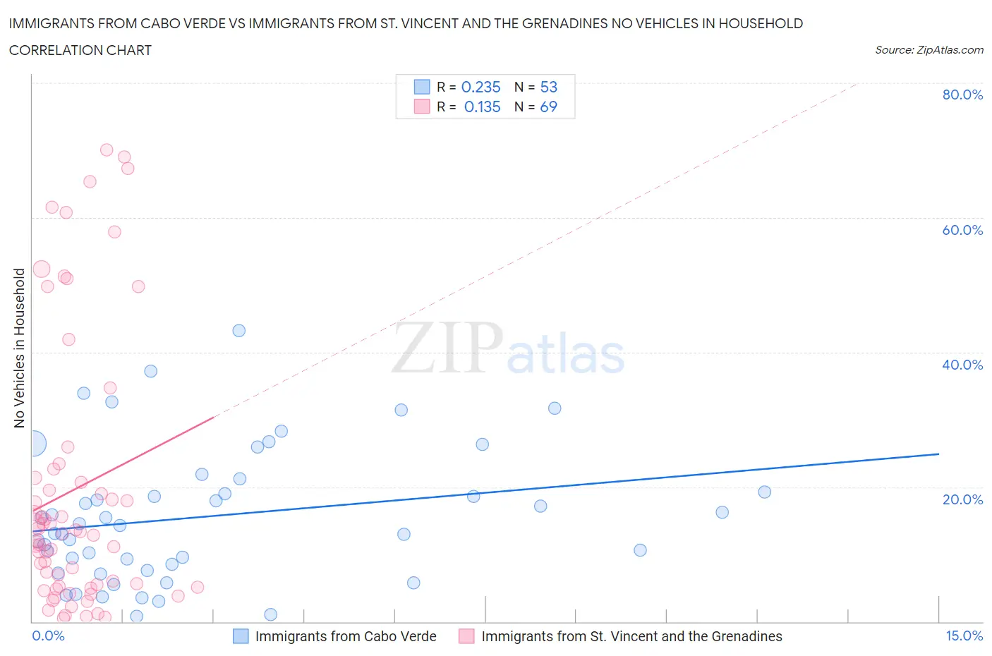 Immigrants from Cabo Verde vs Immigrants from St. Vincent and the Grenadines No Vehicles in Household