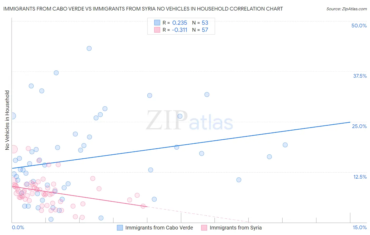 Immigrants from Cabo Verde vs Immigrants from Syria No Vehicles in Household