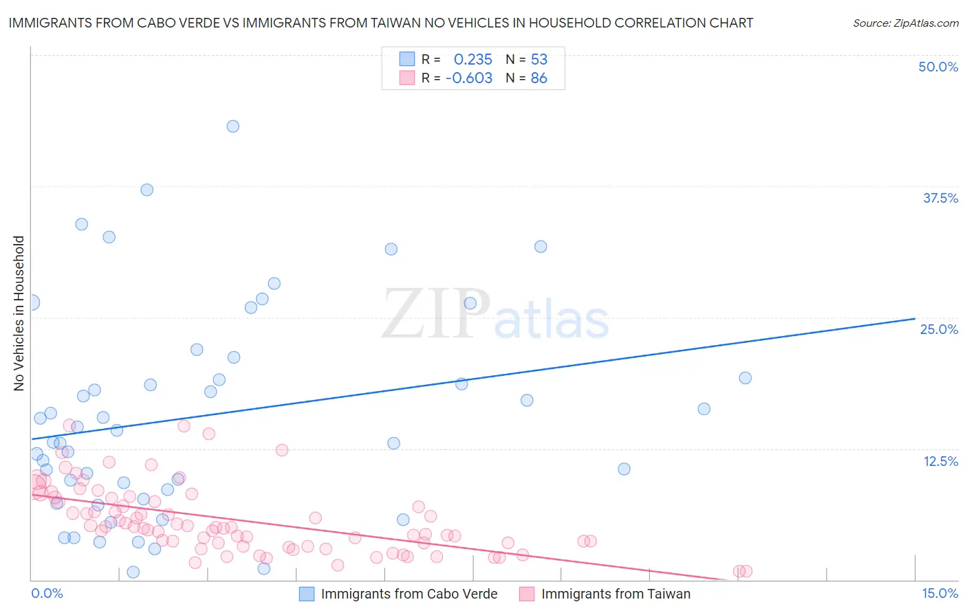 Immigrants from Cabo Verde vs Immigrants from Taiwan No Vehicles in Household
