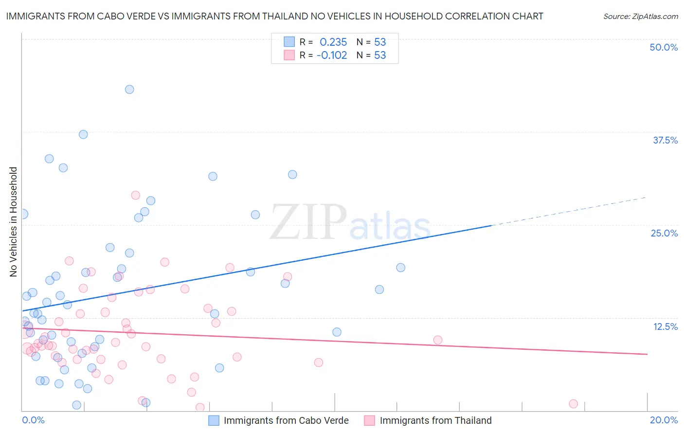 Immigrants from Cabo Verde vs Immigrants from Thailand No Vehicles in Household