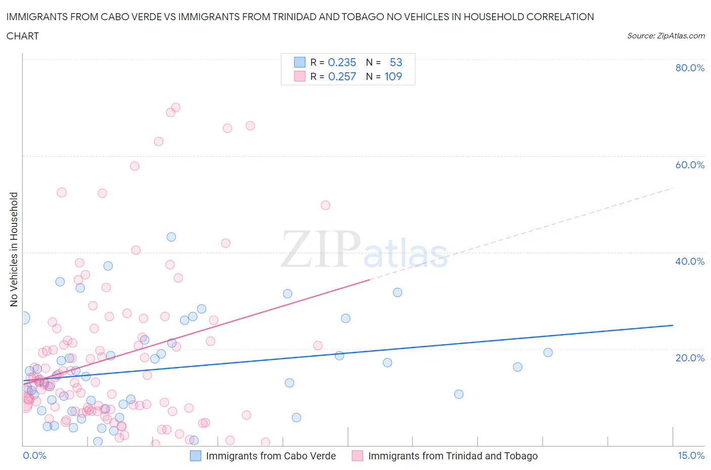 Immigrants from Cabo Verde vs Immigrants from Trinidad and Tobago No Vehicles in Household