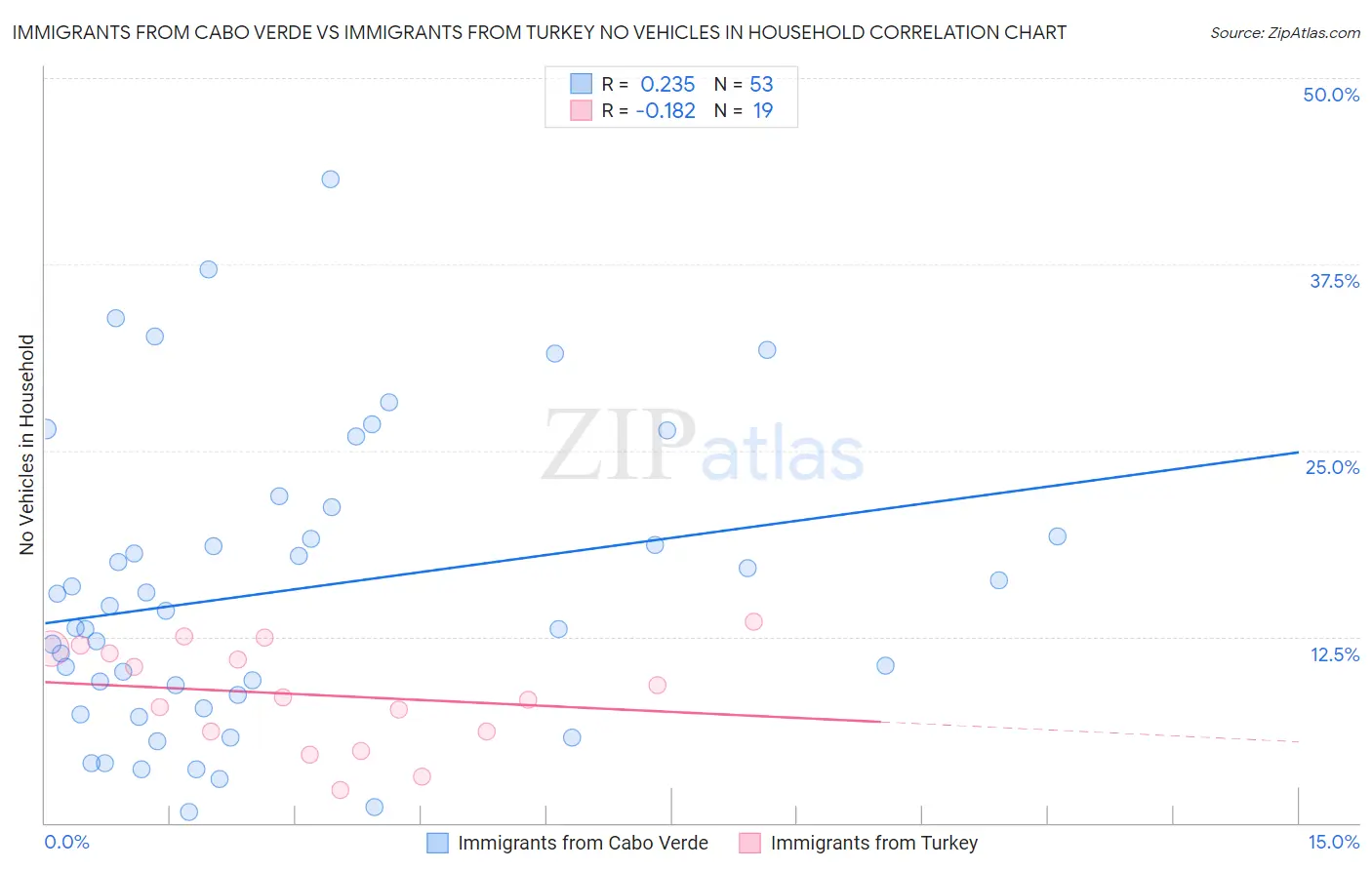 Immigrants from Cabo Verde vs Immigrants from Turkey No Vehicles in Household