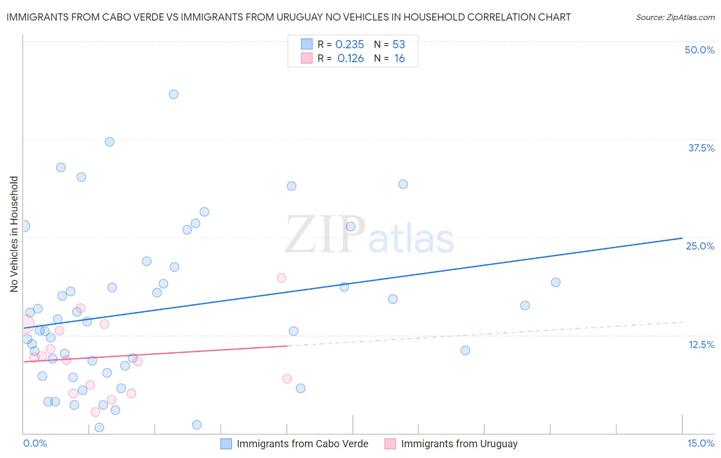 Immigrants from Cabo Verde vs Immigrants from Uruguay No Vehicles in Household