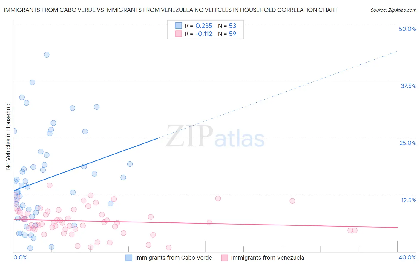 Immigrants from Cabo Verde vs Immigrants from Venezuela No Vehicles in Household