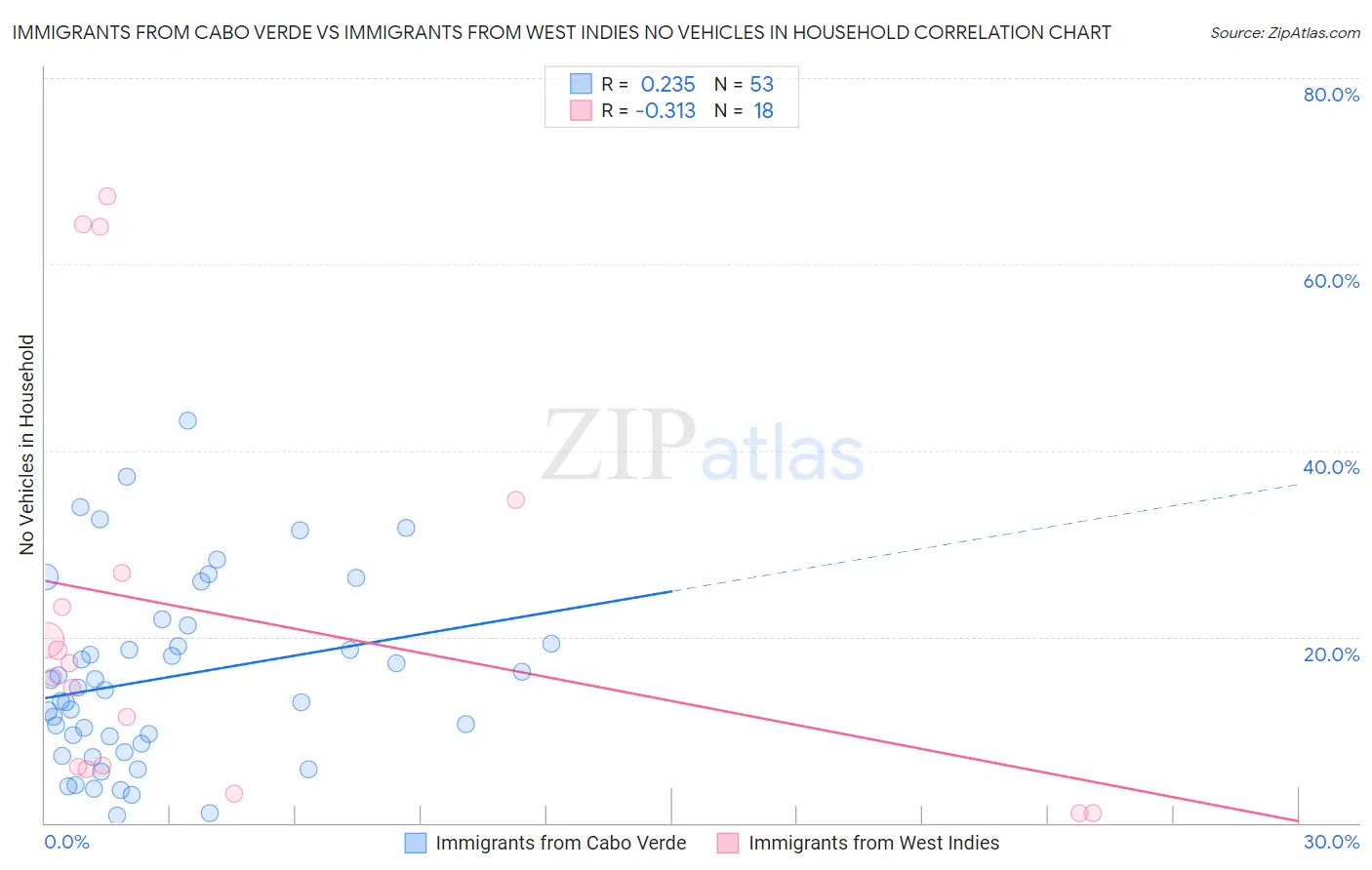 Immigrants from Cabo Verde vs Immigrants from West Indies No Vehicles in Household