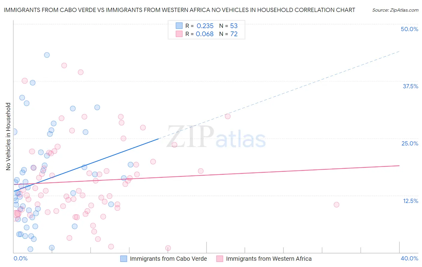 Immigrants from Cabo Verde vs Immigrants from Western Africa No Vehicles in Household