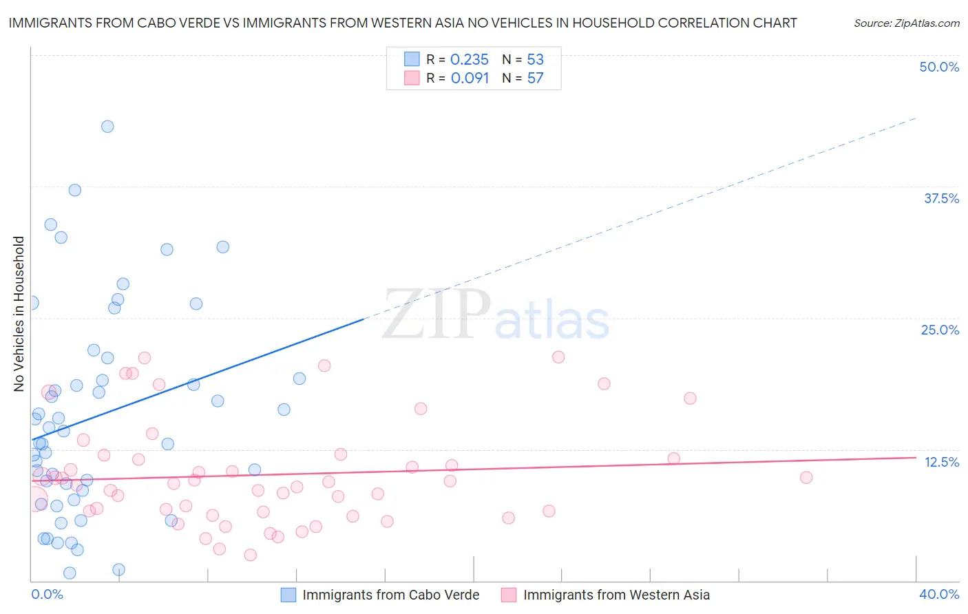 Immigrants from Cabo Verde vs Immigrants from Western Asia No Vehicles in Household