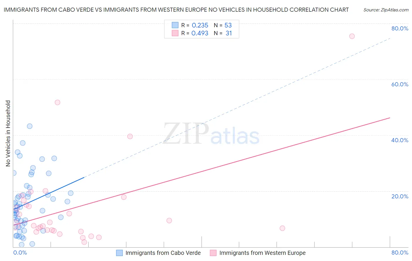 Immigrants from Cabo Verde vs Immigrants from Western Europe No Vehicles in Household