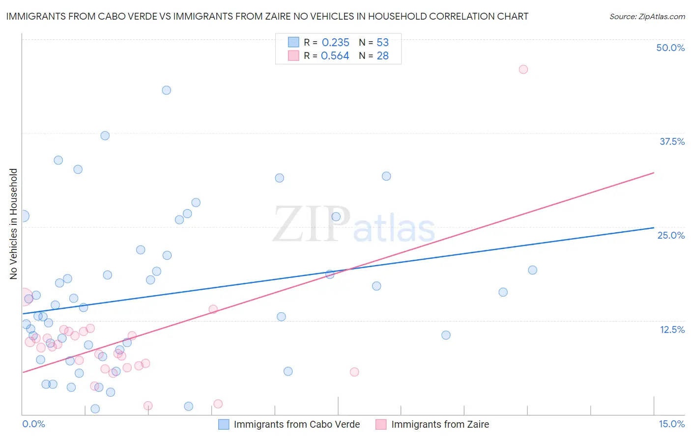 Immigrants from Cabo Verde vs Immigrants from Zaire No Vehicles in Household