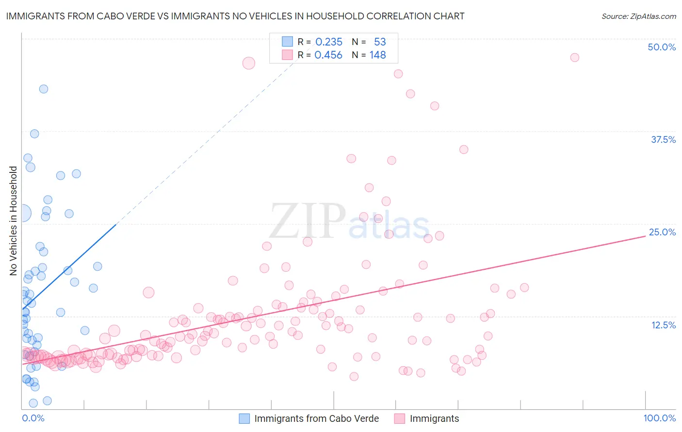 Immigrants from Cabo Verde vs Immigrants No Vehicles in Household