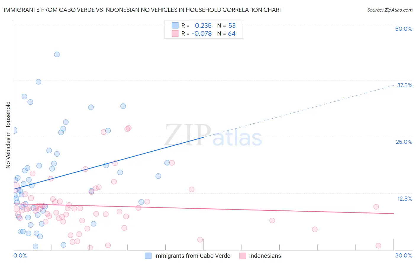 Immigrants from Cabo Verde vs Indonesian No Vehicles in Household
