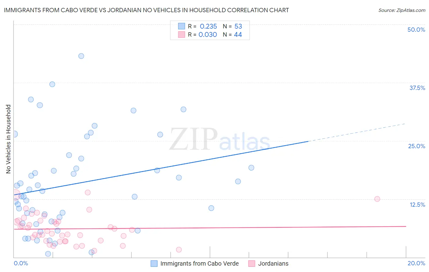 Immigrants from Cabo Verde vs Jordanian No Vehicles in Household