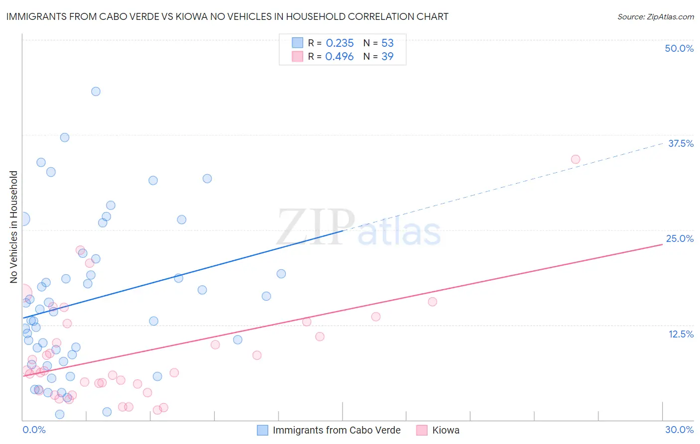 Immigrants from Cabo Verde vs Kiowa No Vehicles in Household