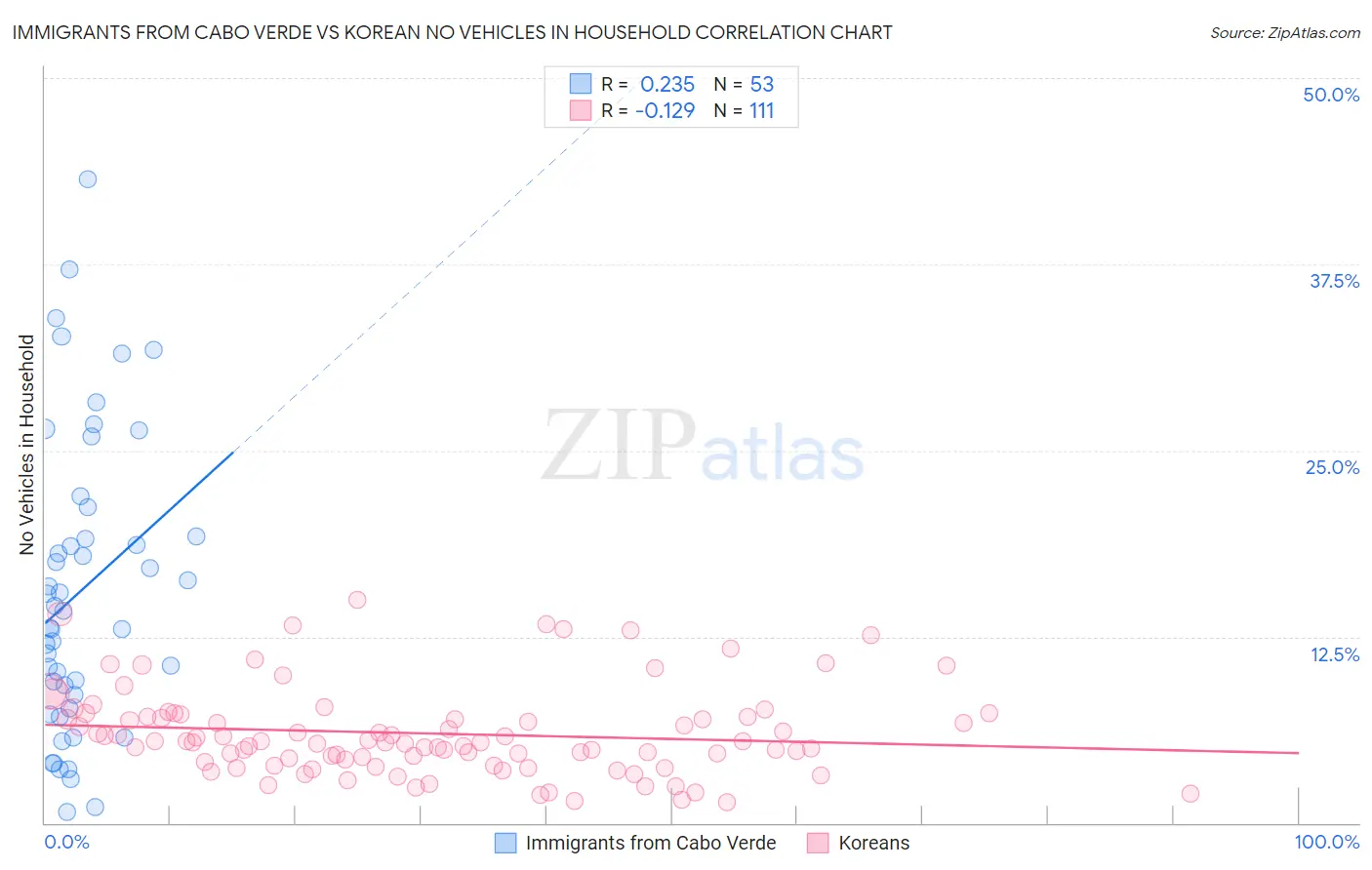 Immigrants from Cabo Verde vs Korean No Vehicles in Household