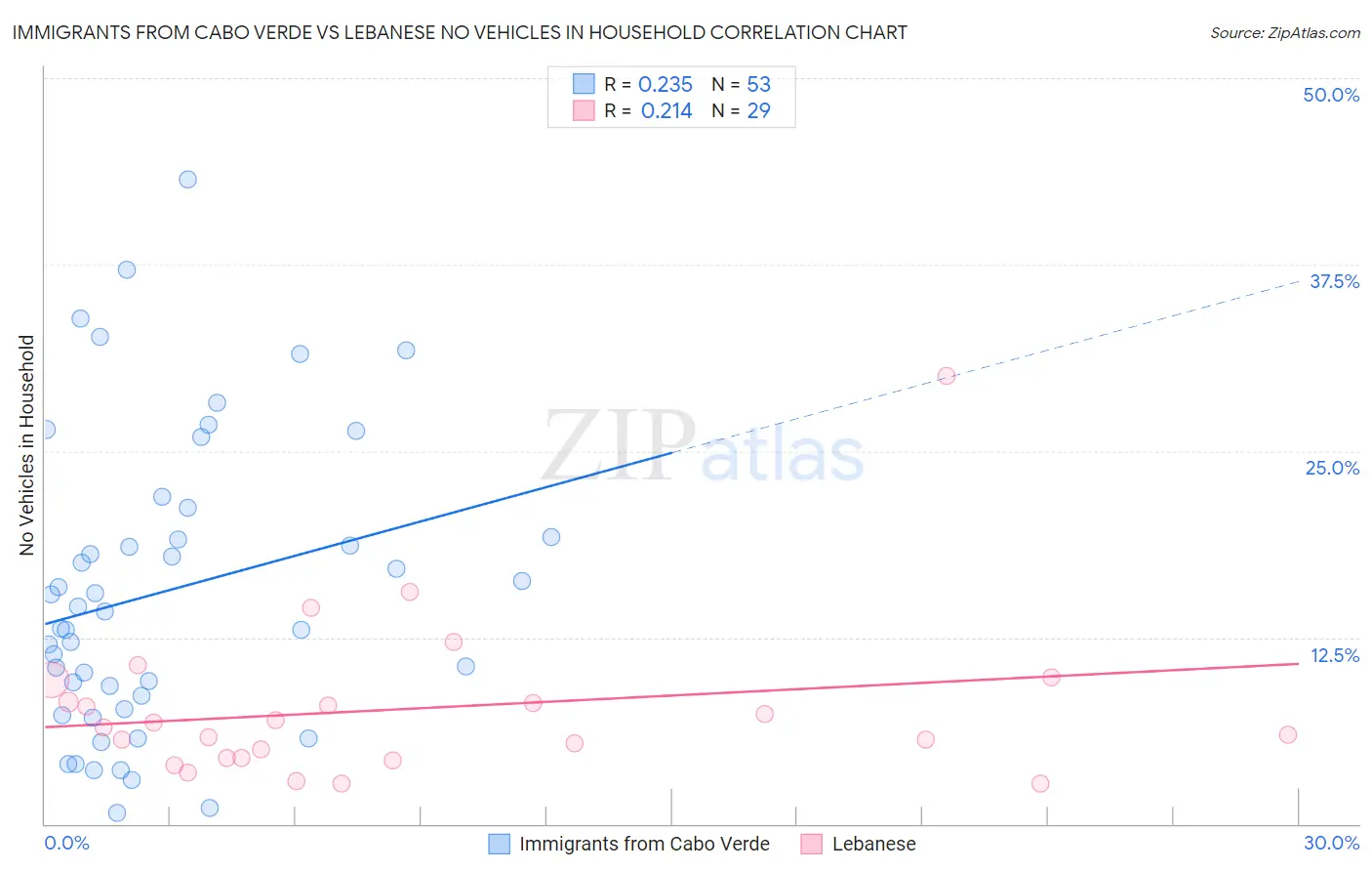 Immigrants from Cabo Verde vs Lebanese No Vehicles in Household