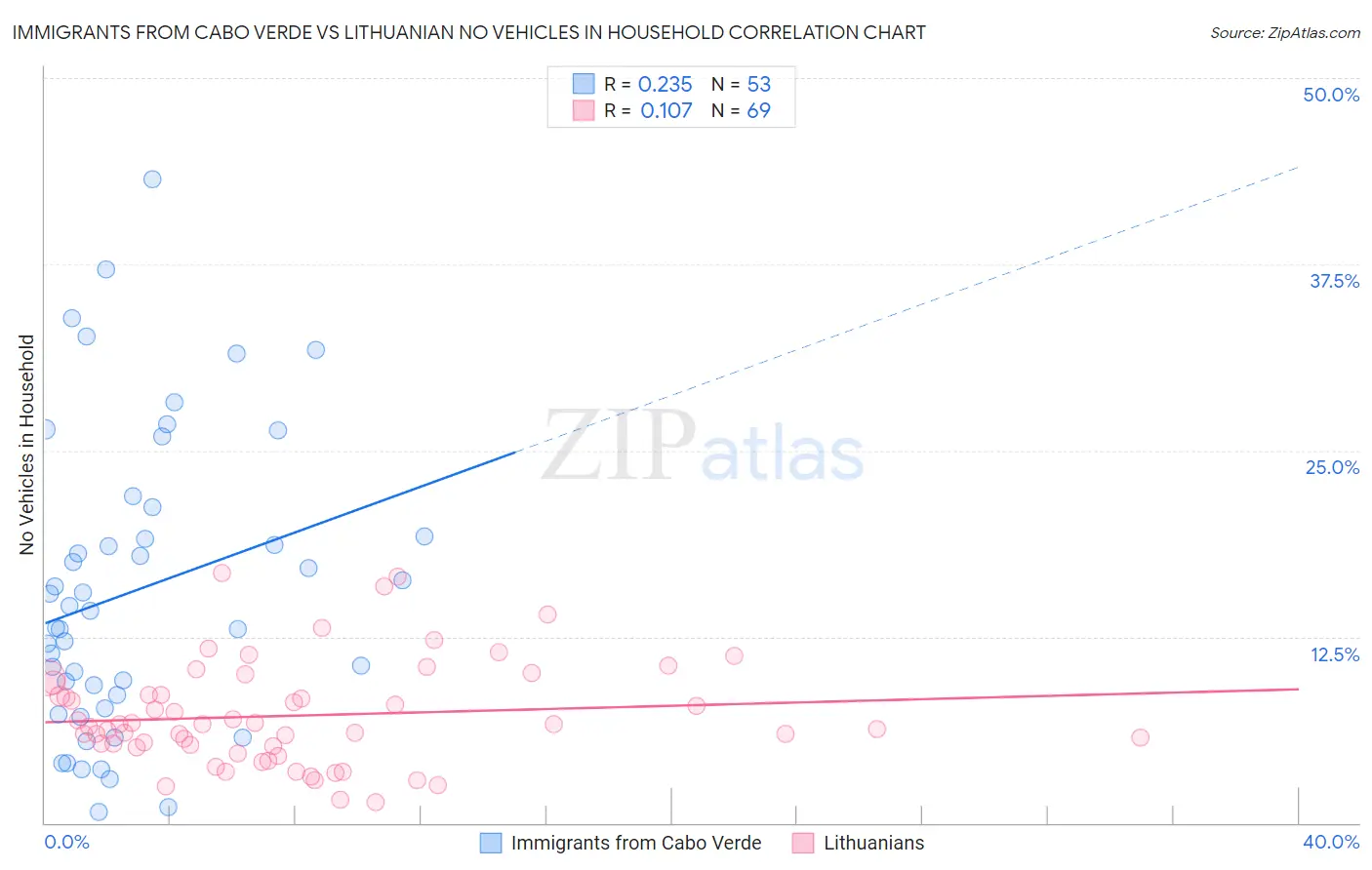 Immigrants from Cabo Verde vs Lithuanian No Vehicles in Household