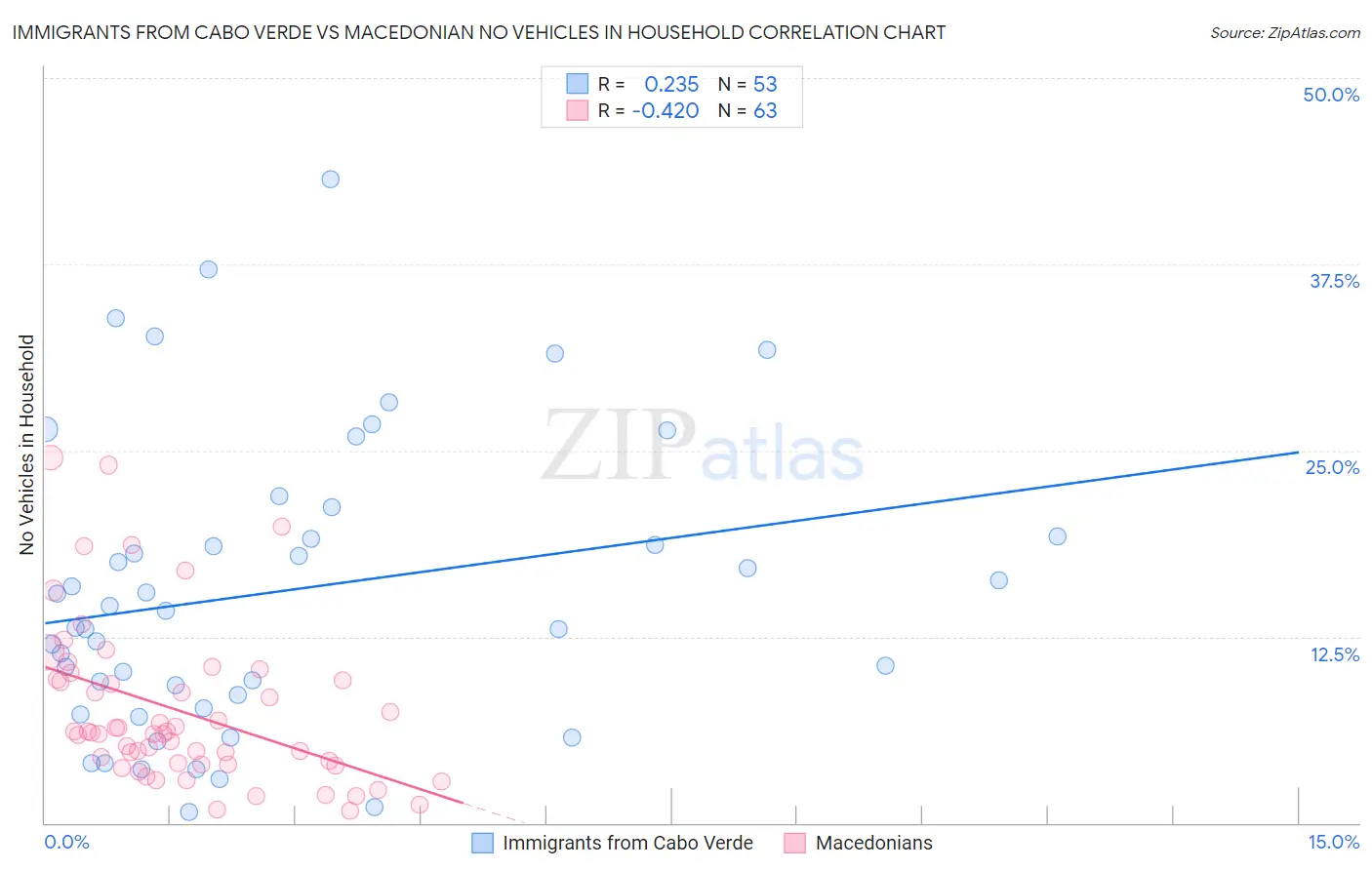 Immigrants from Cabo Verde vs Macedonian No Vehicles in Household