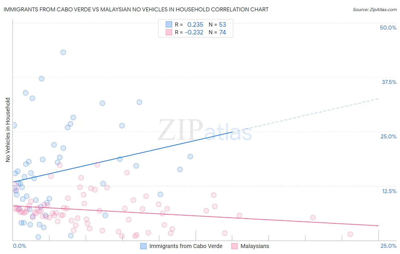 Immigrants from Cabo Verde vs Malaysian No Vehicles in Household