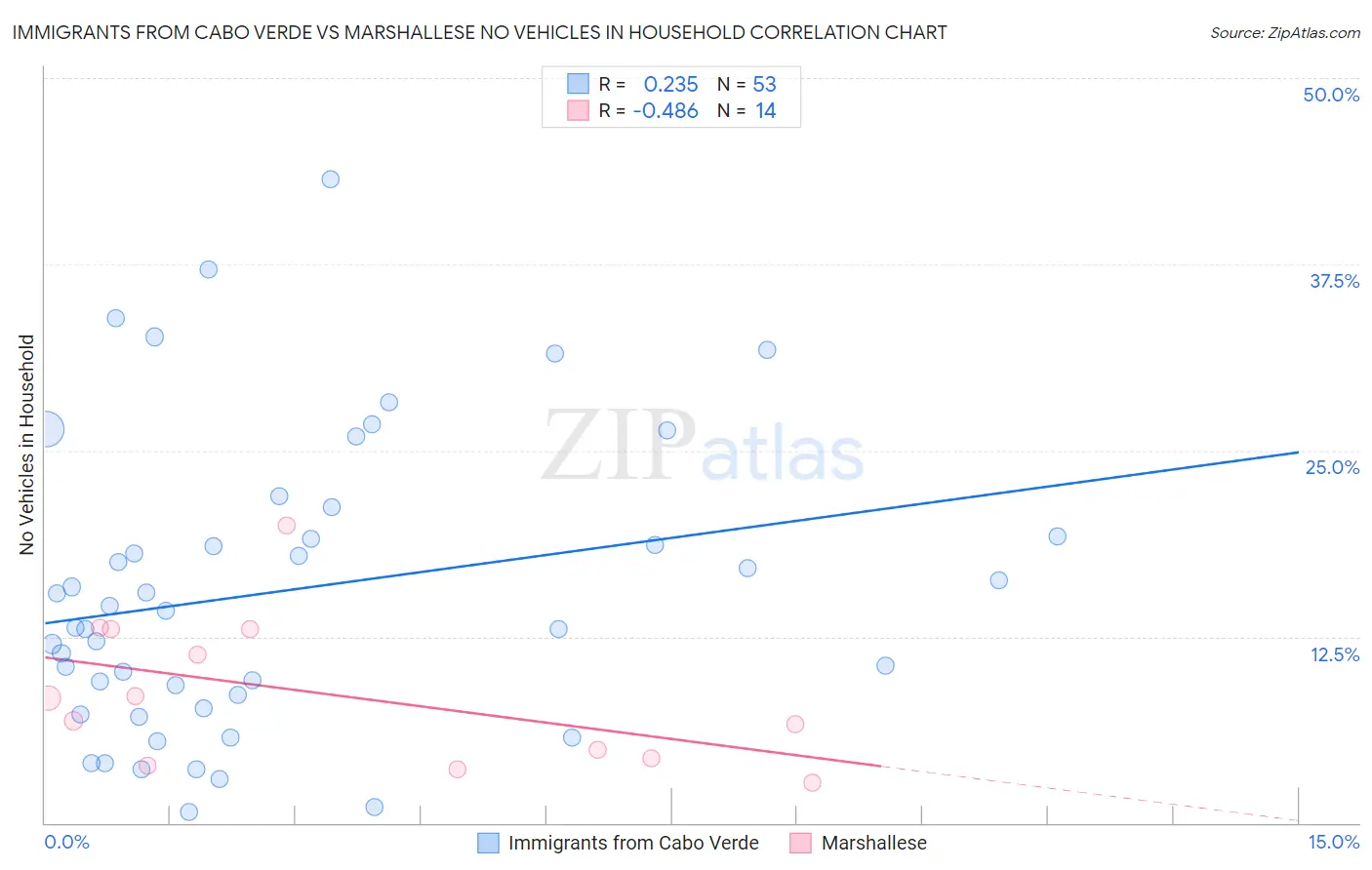 Immigrants from Cabo Verde vs Marshallese No Vehicles in Household