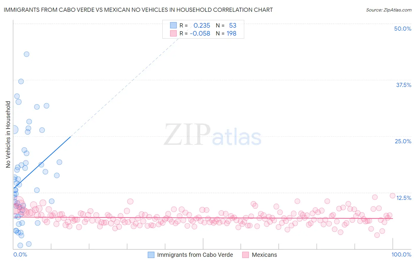 Immigrants from Cabo Verde vs Mexican No Vehicles in Household