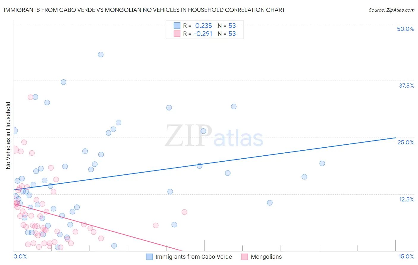 Immigrants from Cabo Verde vs Mongolian No Vehicles in Household