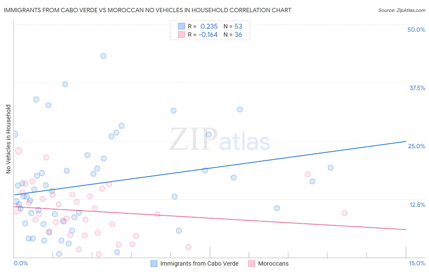Immigrants from Cabo Verde vs Moroccan No Vehicles in Household