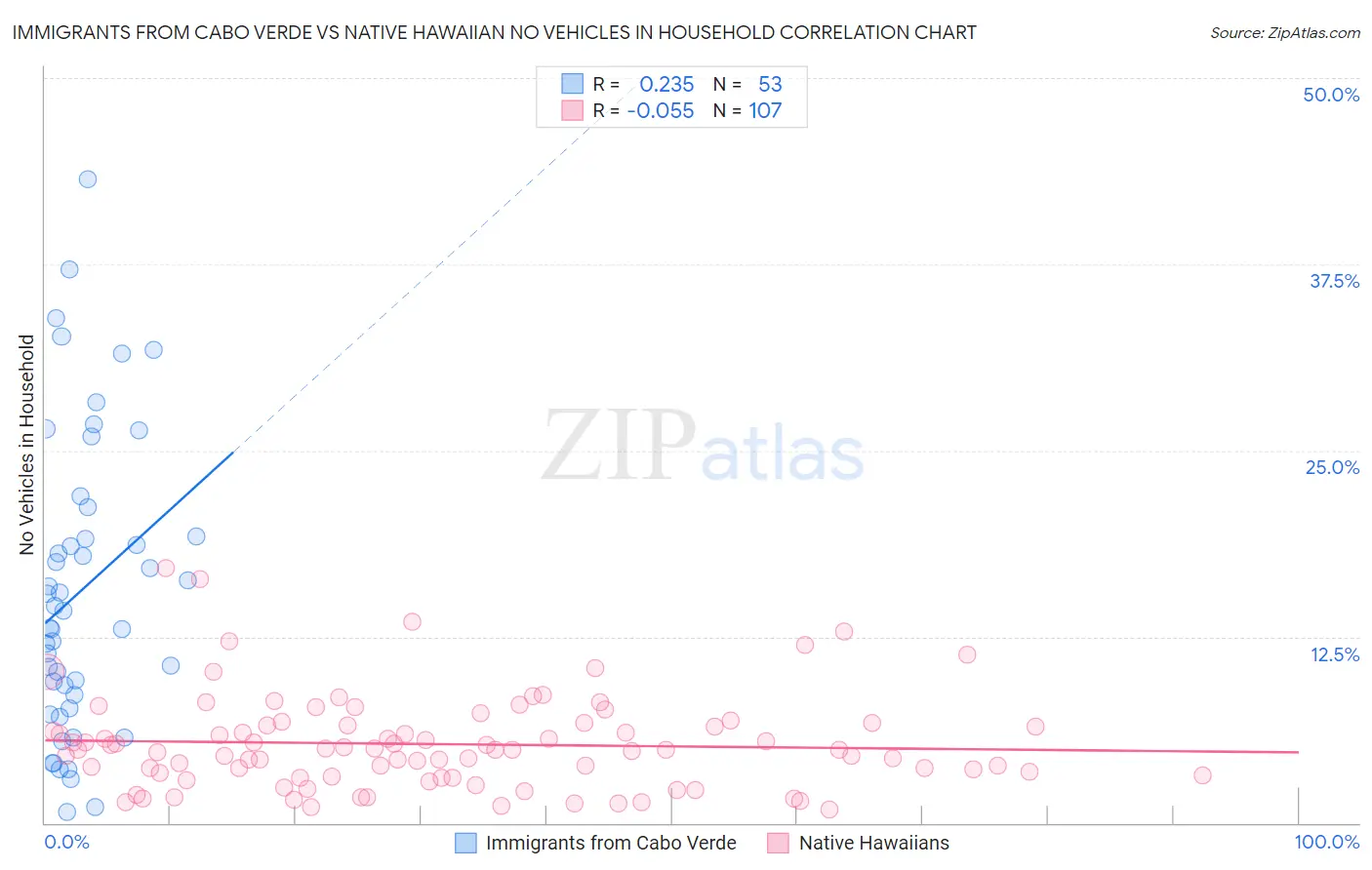 Immigrants from Cabo Verde vs Native Hawaiian No Vehicles in Household