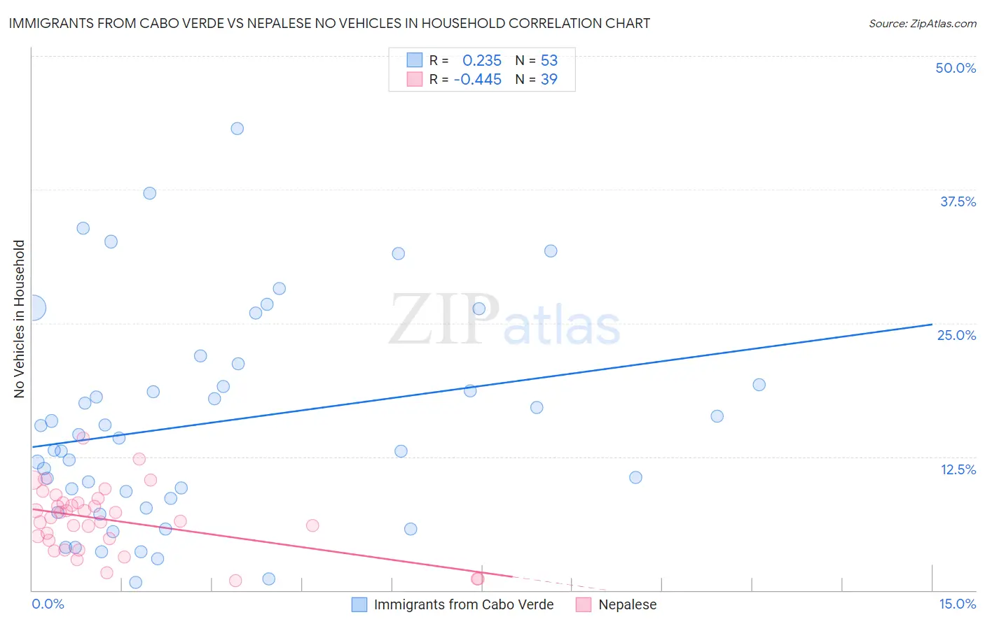 Immigrants from Cabo Verde vs Nepalese No Vehicles in Household
