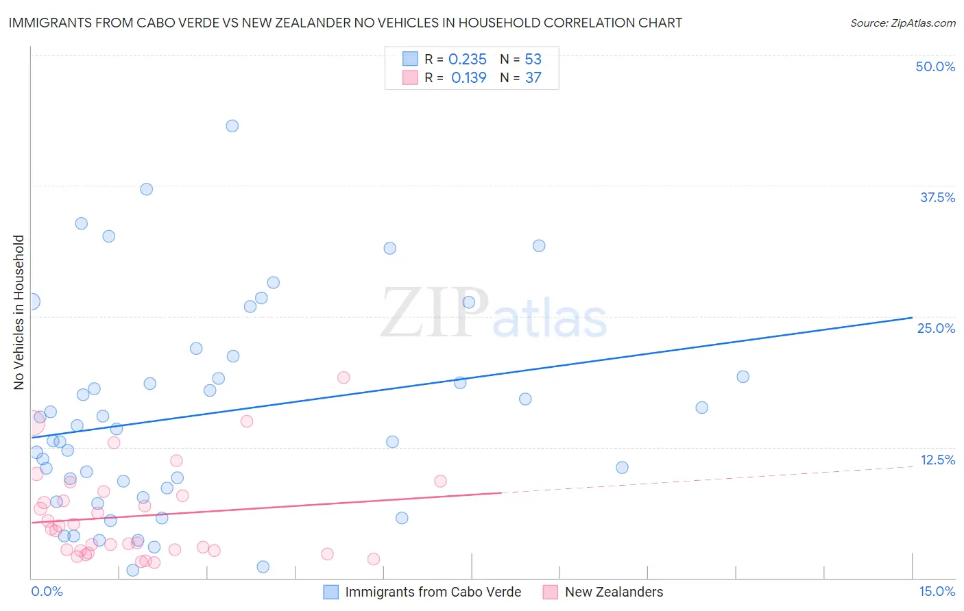 Immigrants from Cabo Verde vs New Zealander No Vehicles in Household