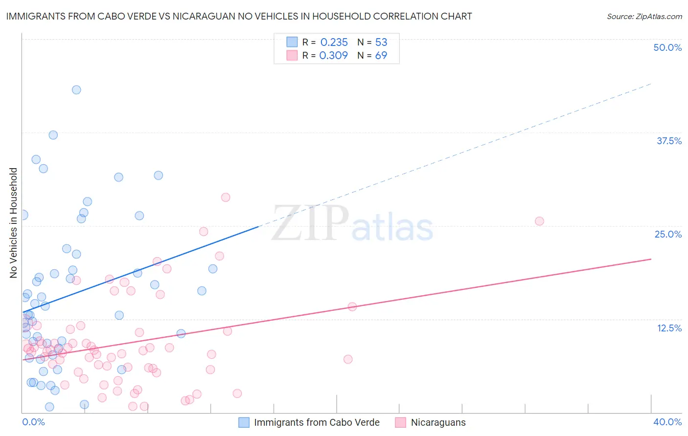 Immigrants from Cabo Verde vs Nicaraguan No Vehicles in Household