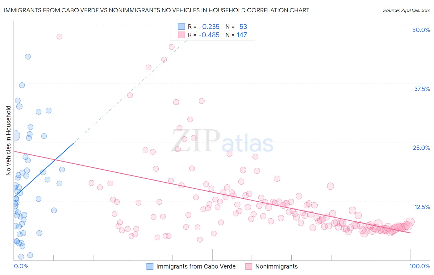Immigrants from Cabo Verde vs Nonimmigrants No Vehicles in Household