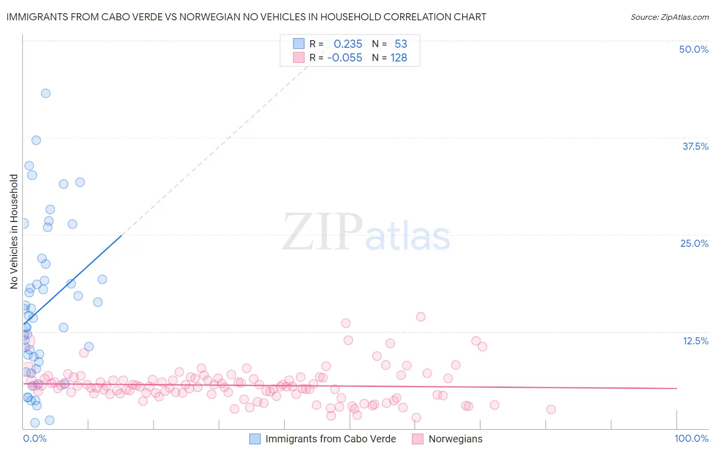 Immigrants from Cabo Verde vs Norwegian No Vehicles in Household