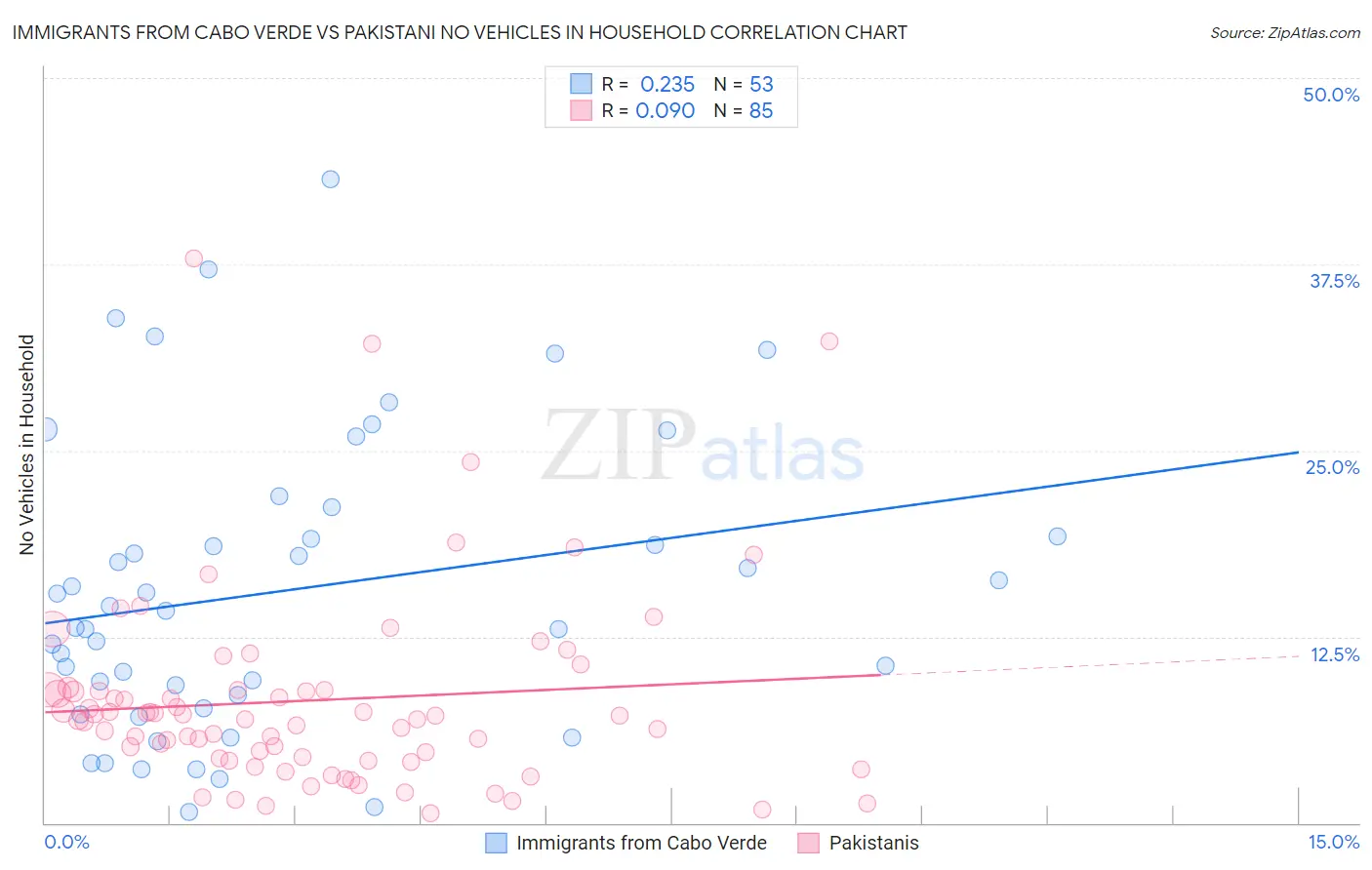 Immigrants from Cabo Verde vs Pakistani No Vehicles in Household
