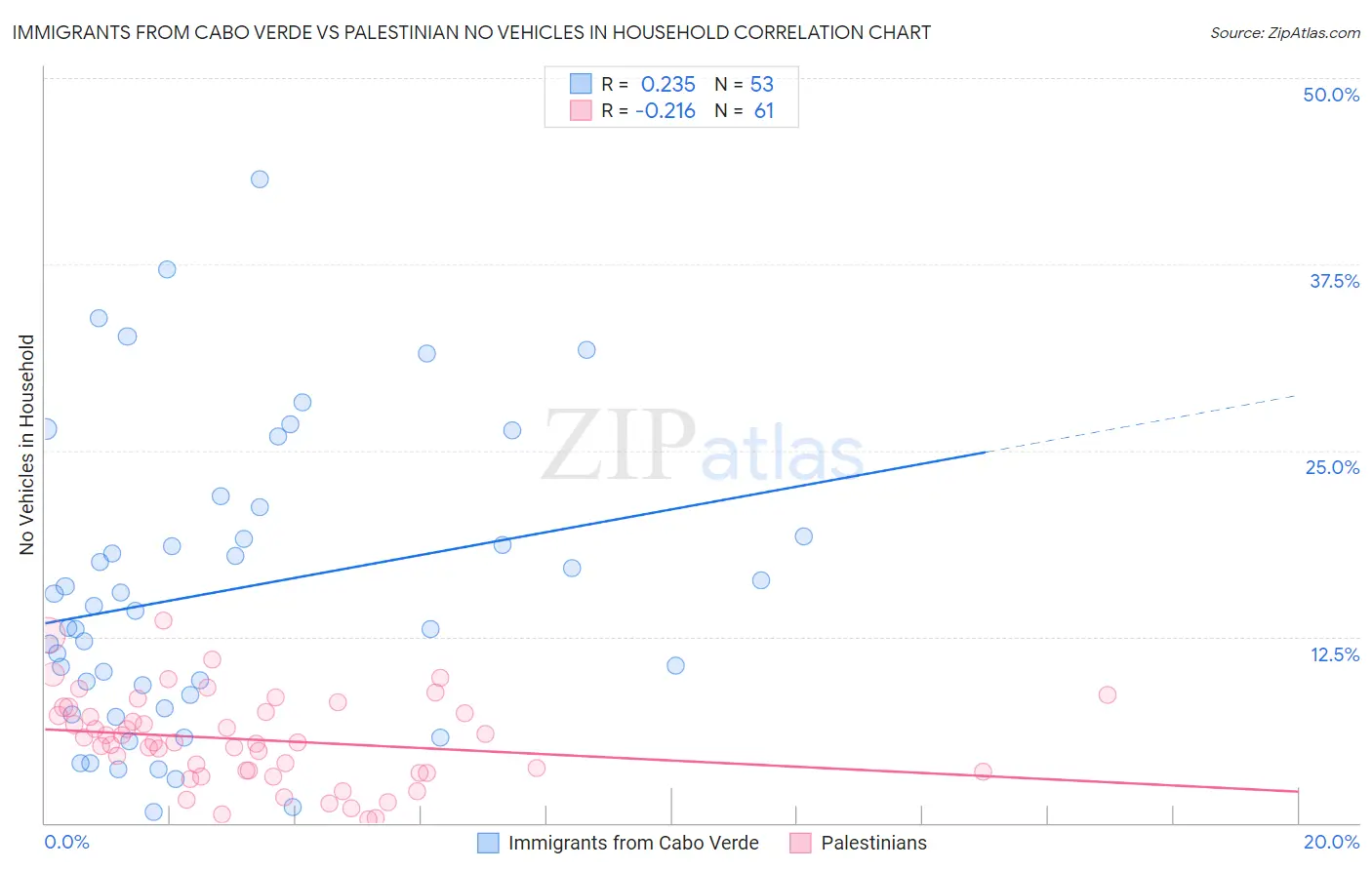 Immigrants from Cabo Verde vs Palestinian No Vehicles in Household