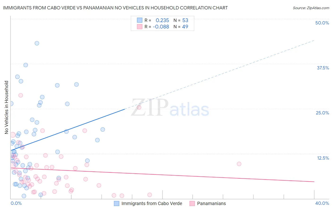 Immigrants from Cabo Verde vs Panamanian No Vehicles in Household