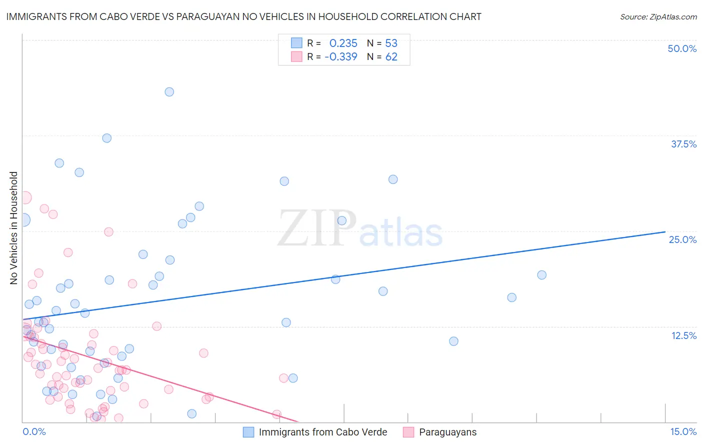 Immigrants from Cabo Verde vs Paraguayan No Vehicles in Household