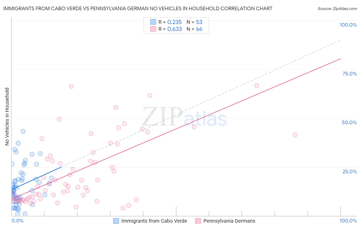 Immigrants from Cabo Verde vs Pennsylvania German No Vehicles in Household