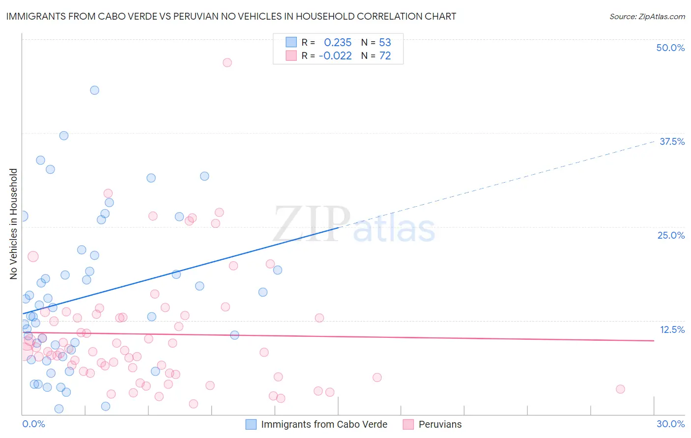 Immigrants from Cabo Verde vs Peruvian No Vehicles in Household