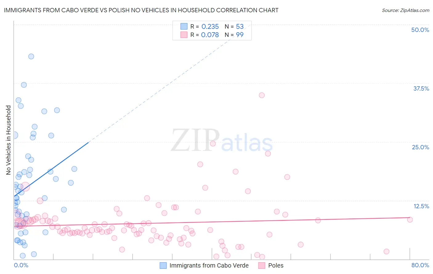 Immigrants from Cabo Verde vs Polish No Vehicles in Household