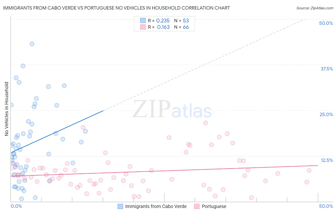 Immigrants from Cabo Verde vs Portuguese No Vehicles in Household