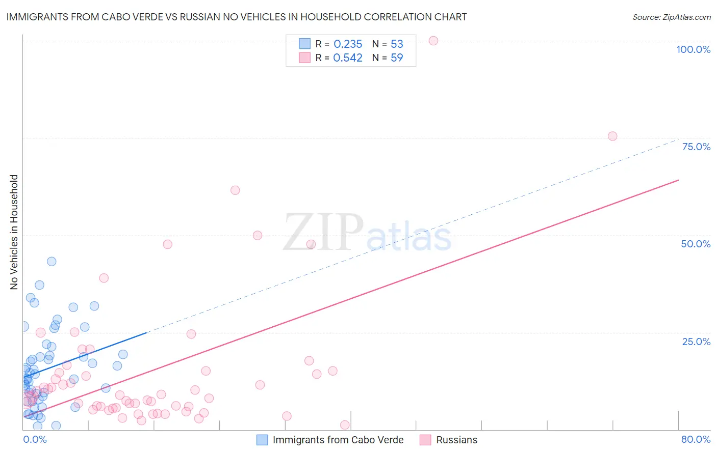 Immigrants from Cabo Verde vs Russian No Vehicles in Household