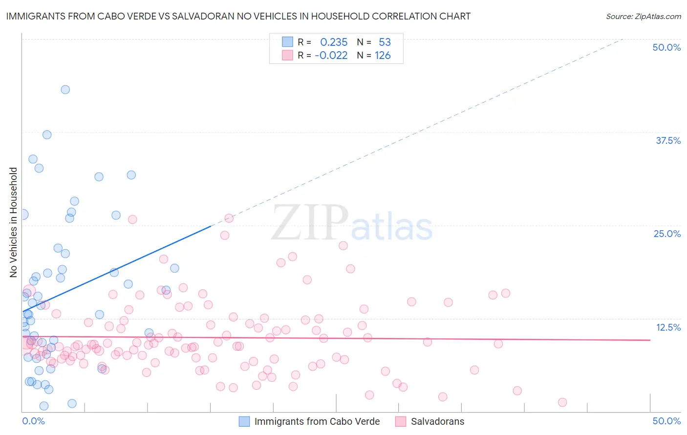 Immigrants from Cabo Verde vs Salvadoran No Vehicles in Household