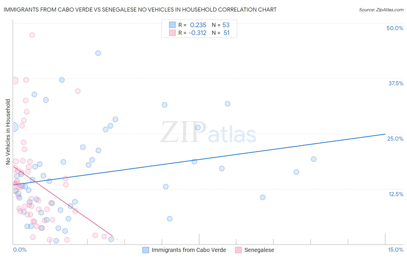 Immigrants from Cabo Verde vs Senegalese No Vehicles in Household