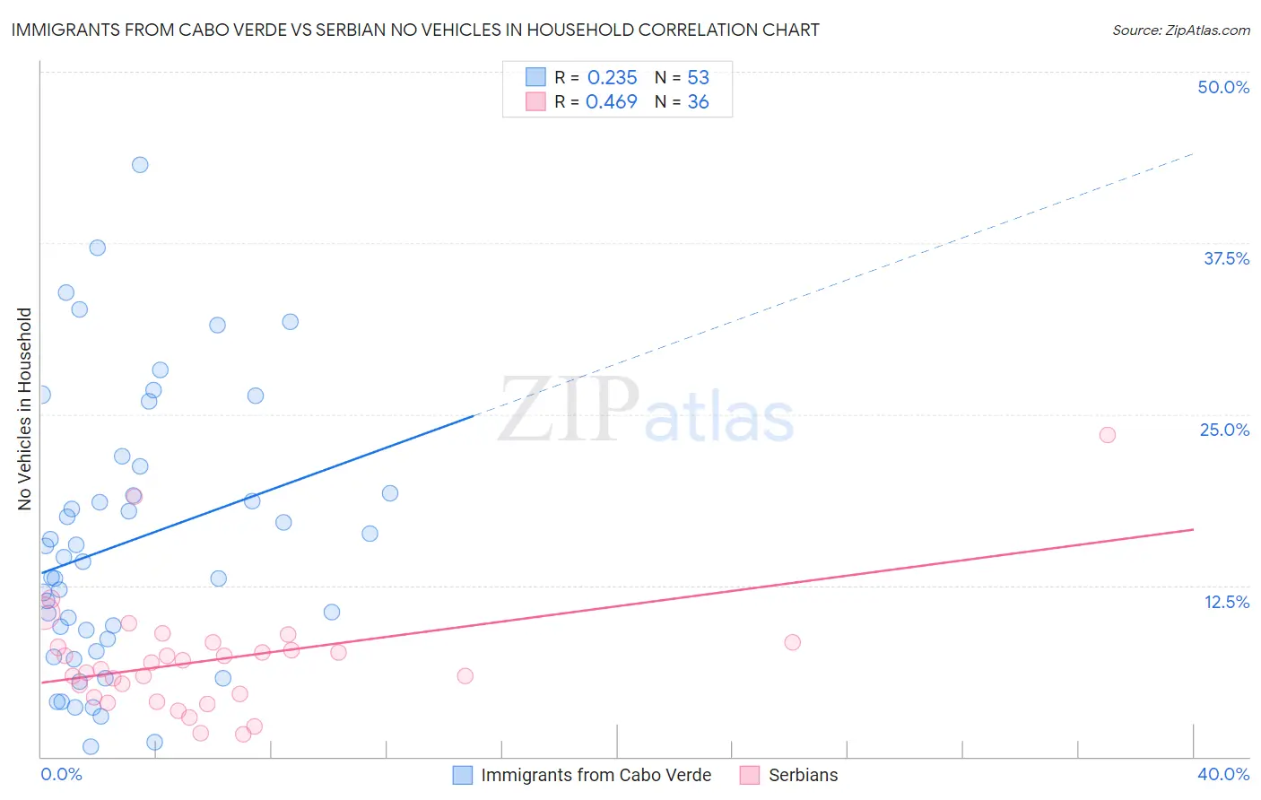Immigrants from Cabo Verde vs Serbian No Vehicles in Household