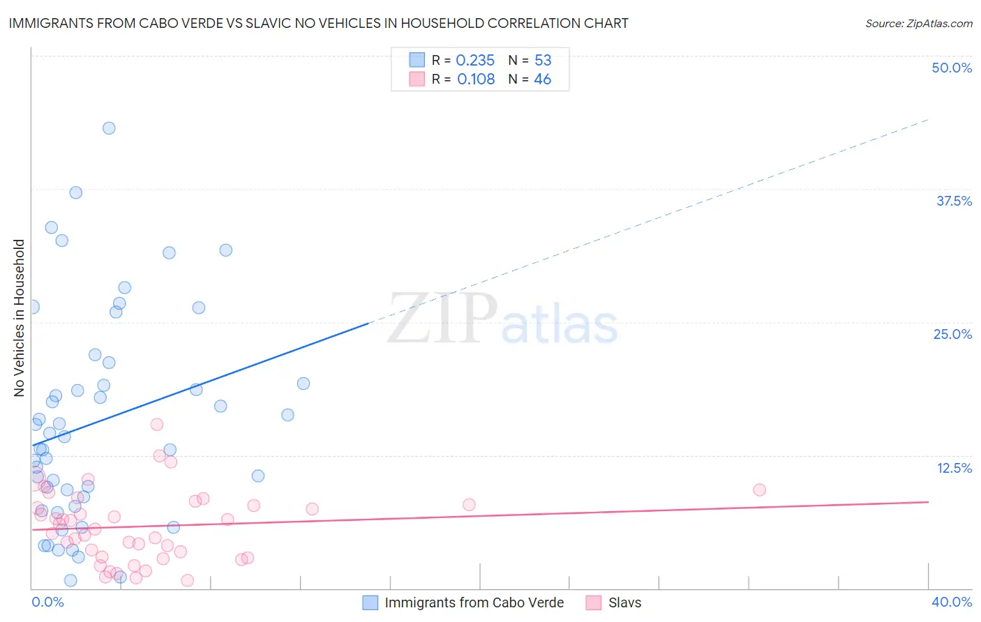 Immigrants from Cabo Verde vs Slavic No Vehicles in Household